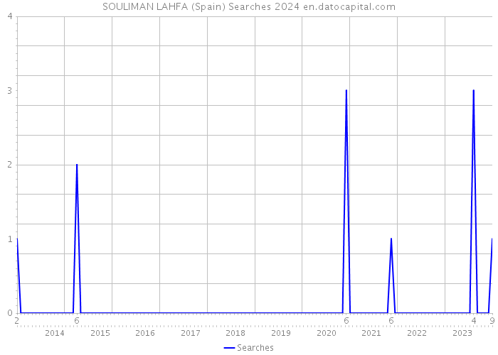 SOULIMAN LAHFA (Spain) Searches 2024 