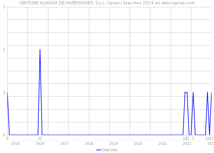 VENTURE ALIANZA DE INVERSIONES, S.L.L. (Spain) Searches 2024 