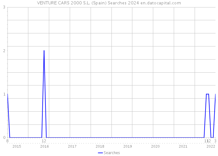 VENTURE CARS 2000 S.L. (Spain) Searches 2024 