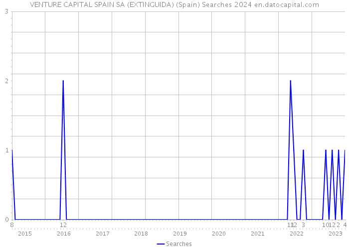 VENTURE CAPITAL SPAIN SA (EXTINGUIDA) (Spain) Searches 2024 