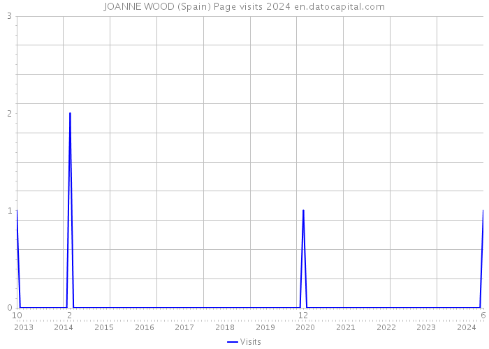 JOANNE WOOD (Spain) Page visits 2024 