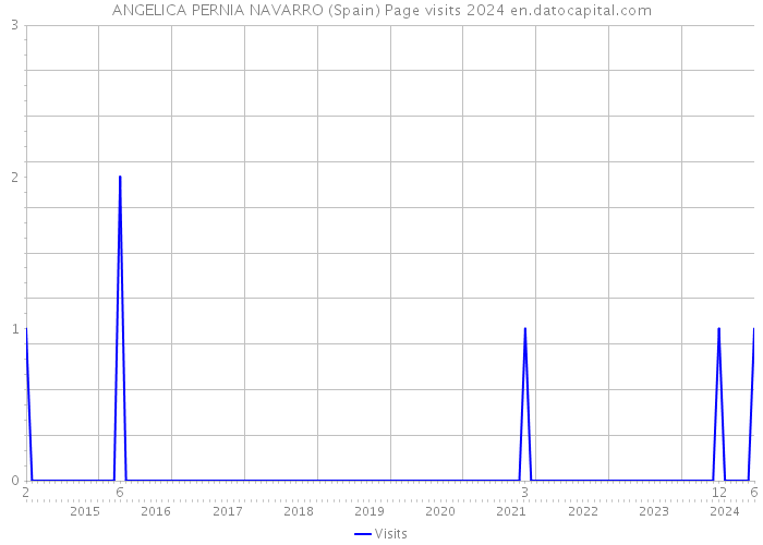 ANGELICA PERNIA NAVARRO (Spain) Page visits 2024 
