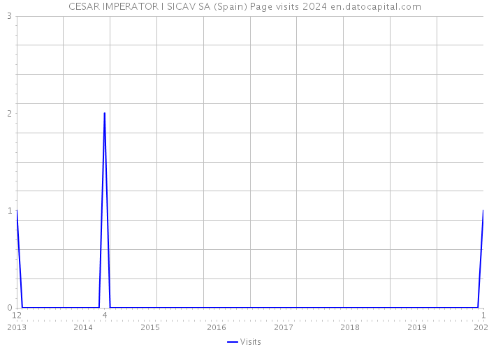 CESAR IMPERATOR I SICAV SA (Spain) Page visits 2024 