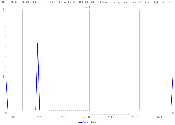 INTERNATIONAL VENTURE CONSULTANS SOCIEDAD ANÓNIMA (Spain) Searches 2024 