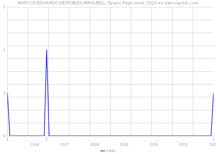 MARCOS EDUARDO DE ROBLES MIRALBELL (Spain) Page visits 2024 
