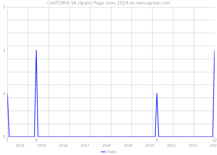 CANTORIA SA (Spain) Page visits 2024 