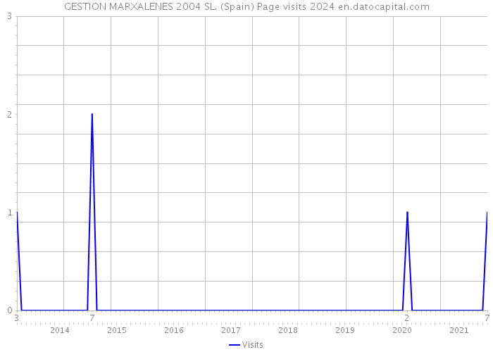 GESTION MARXALENES 2004 SL. (Spain) Page visits 2024 