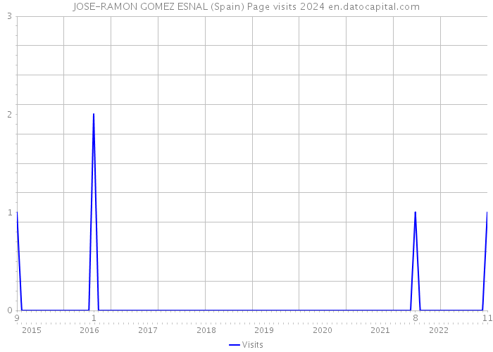 JOSE-RAMON GOMEZ ESNAL (Spain) Page visits 2024 