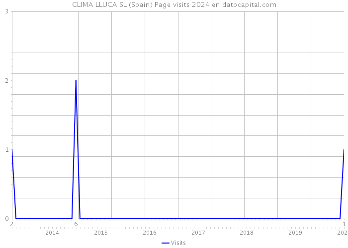 CLIMA LLUCA SL (Spain) Page visits 2024 