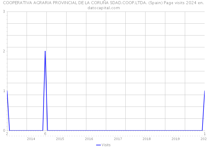 COOPERATIVA AGRARIA PROVINCIAL DE LA CORUÑA SDAD.COOP.LTDA. (Spain) Page visits 2024 