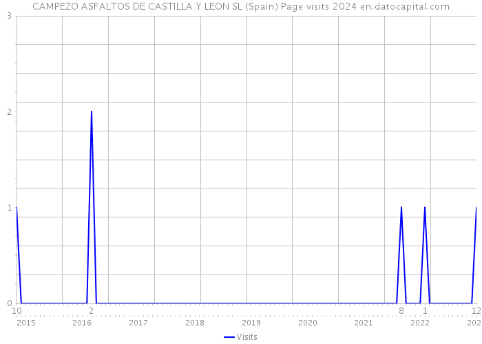 CAMPEZO ASFALTOS DE CASTILLA Y LEON SL (Spain) Page visits 2024 