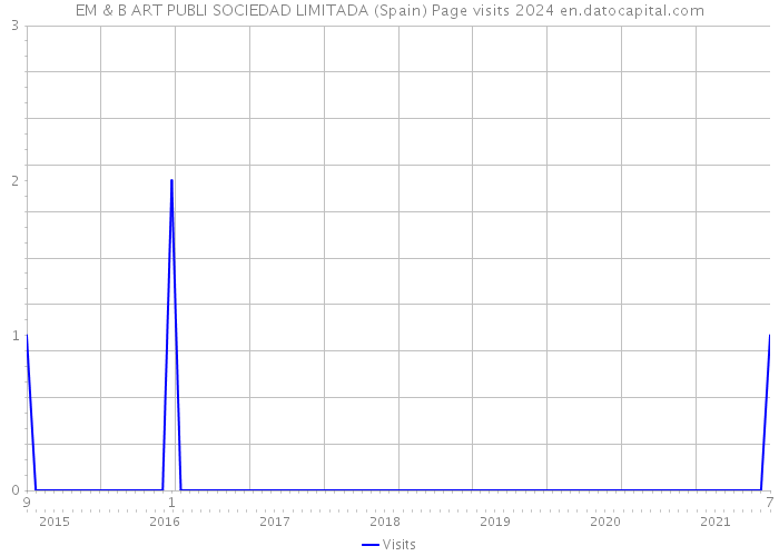 EM & B ART PUBLI SOCIEDAD LIMITADA (Spain) Page visits 2024 