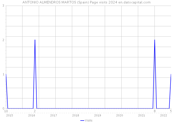 ANTONIO ALMENDROS MARTOS (Spain) Page visits 2024 