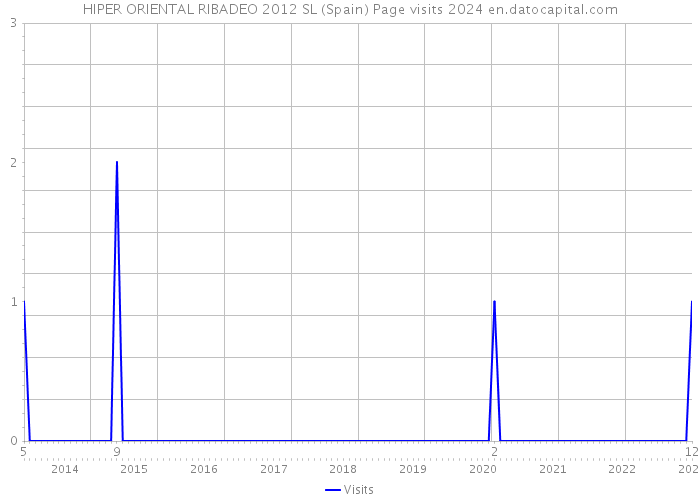 HIPER ORIENTAL RIBADEO 2012 SL (Spain) Page visits 2024 