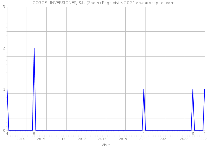 CORCEL INVERSIONES, S.L. (Spain) Page visits 2024 