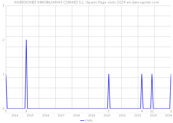 INVERSIONES INMOBILIARIAS COMAES S.L. (Spain) Page visits 2024 