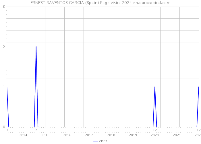 ERNEST RAVENTOS GARCIA (Spain) Page visits 2024 