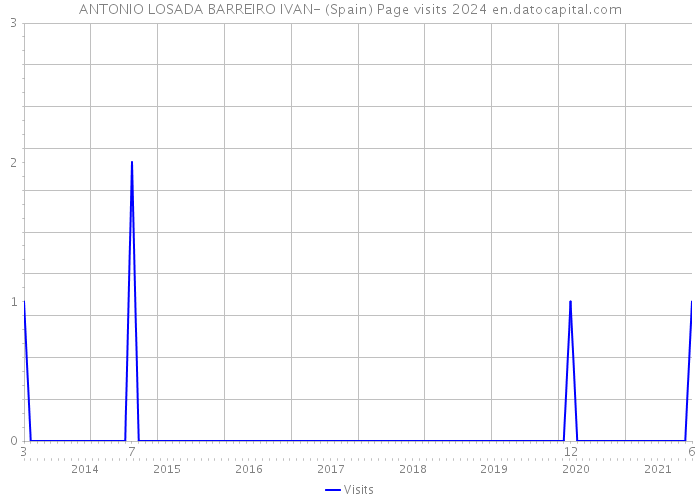 ANTONIO LOSADA BARREIRO IVAN- (Spain) Page visits 2024 