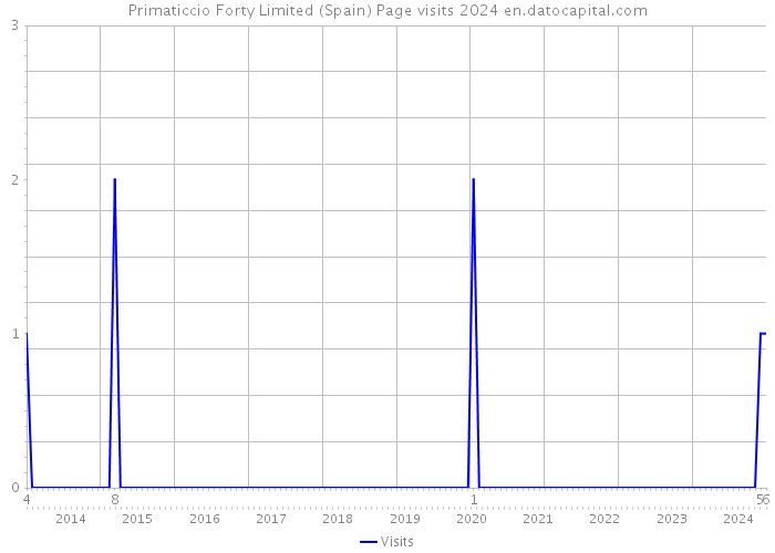 Primaticcio Forty Limited (Spain) Page visits 2024 