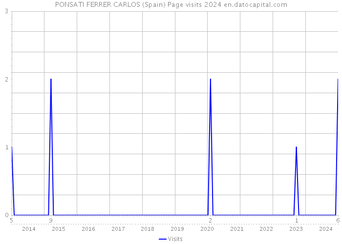 PONSATI FERRER CARLOS (Spain) Page visits 2024 