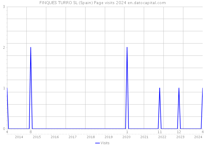 FINQUES TURRO SL (Spain) Page visits 2024 