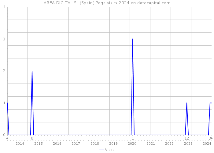 AREA DIGITAL SL (Spain) Page visits 2024 