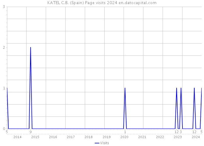 KATEL C.B. (Spain) Page visits 2024 