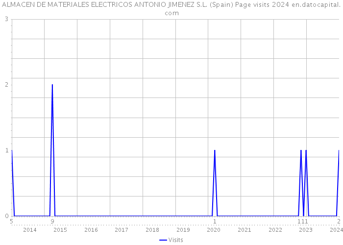 ALMACEN DE MATERIALES ELECTRICOS ANTONIO JIMENEZ S.L. (Spain) Page visits 2024 