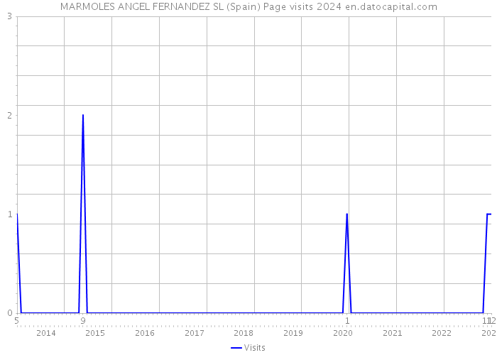 MARMOLES ANGEL FERNANDEZ SL (Spain) Page visits 2024 