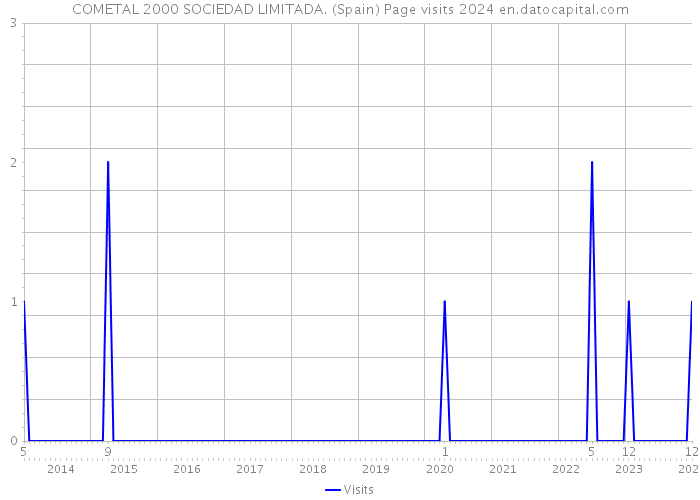 COMETAL 2000 SOCIEDAD LIMITADA. (Spain) Page visits 2024 