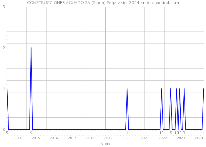 CONSTRUCCIONES AGUADO SA (Spain) Page visits 2024 