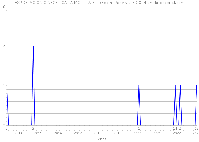 EXPLOTACION CINEGETICA LA MOTILLA S.L. (Spain) Page visits 2024 