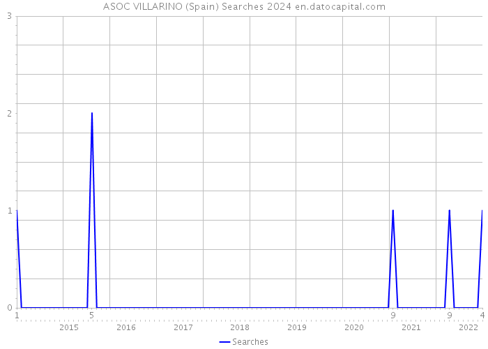 ASOC VILLARINO (Spain) Searches 2024 