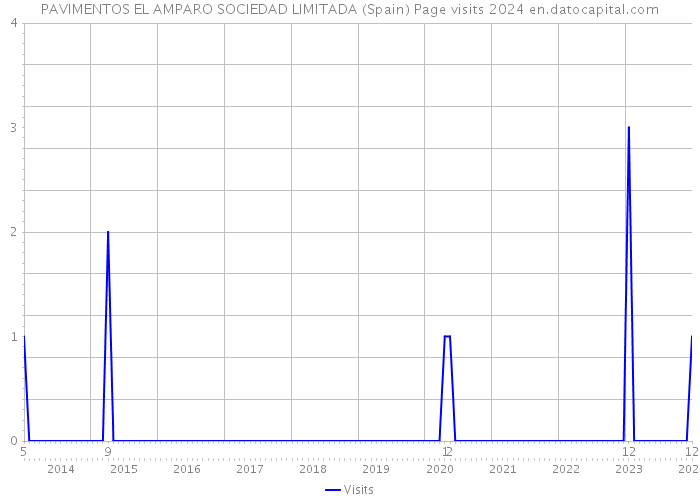 PAVIMENTOS EL AMPARO SOCIEDAD LIMITADA (Spain) Page visits 2024 