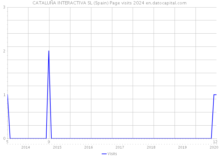 CATALUÑA INTERACTIVA SL (Spain) Page visits 2024 