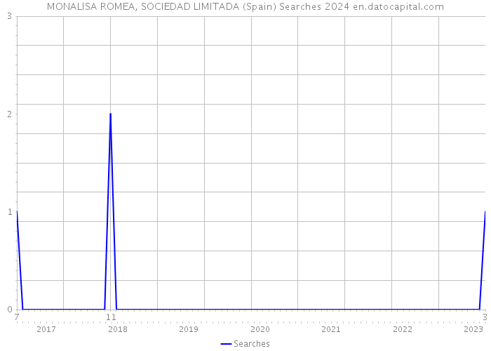 MONALISA ROMEA, SOCIEDAD LIMITADA (Spain) Searches 2024 
