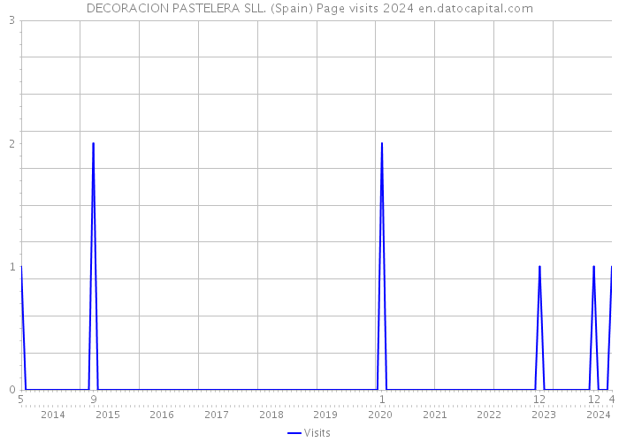DECORACION PASTELERA SLL. (Spain) Page visits 2024 