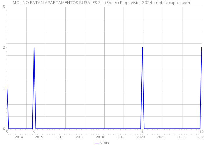 MOLINO BATAN APARTAMENTOS RURALES SL. (Spain) Page visits 2024 
