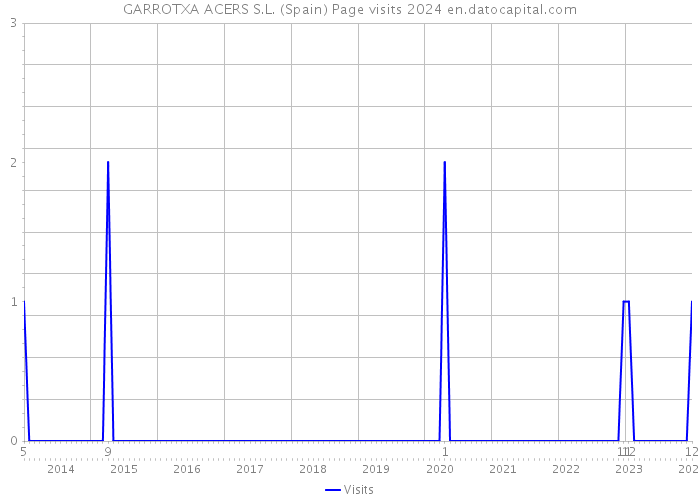 GARROTXA ACERS S.L. (Spain) Page visits 2024 