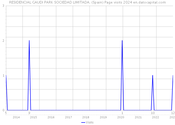 RESIDENCIAL GAUDI PARK SOCIEDAD LIMITADA. (Spain) Page visits 2024 