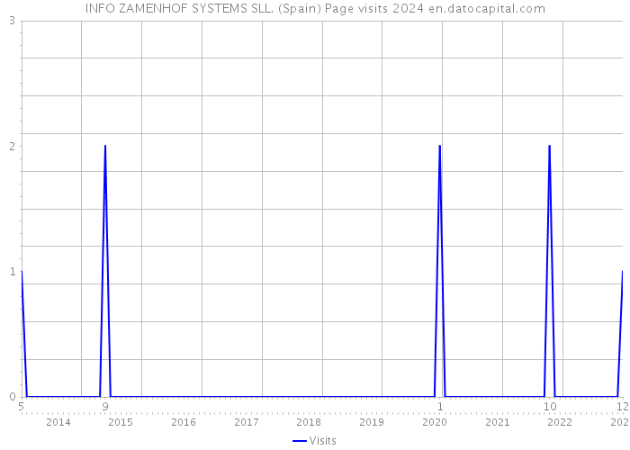 INFO ZAMENHOF SYSTEMS SLL. (Spain) Page visits 2024 