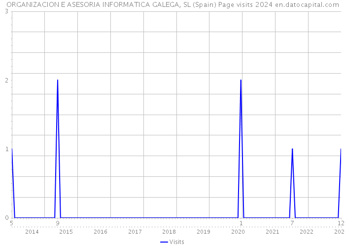 ORGANIZACION E ASESORIA INFORMATICA GALEGA, SL (Spain) Page visits 2024 