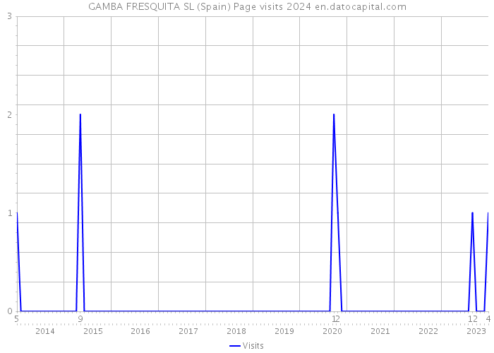 GAMBA FRESQUITA SL (Spain) Page visits 2024 