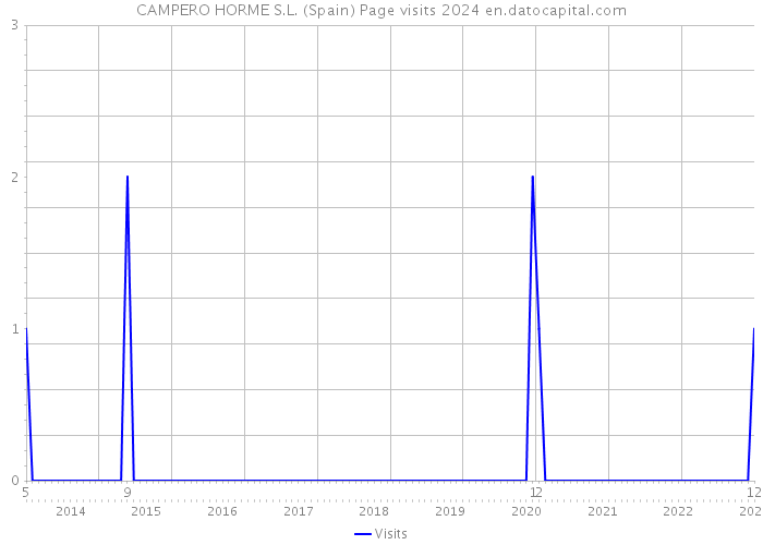 CAMPERO HORME S.L. (Spain) Page visits 2024 