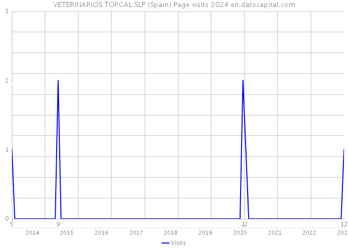 VETERINARIOS TORCAL SLP (Spain) Page visits 2024 