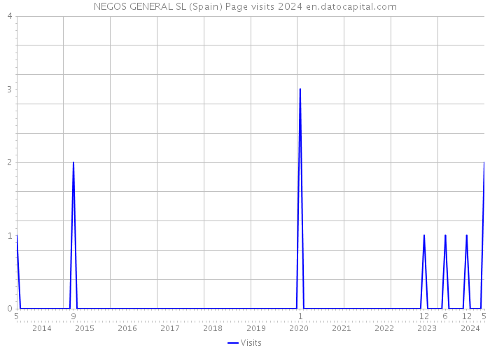 NEGOS GENERAL SL (Spain) Page visits 2024 