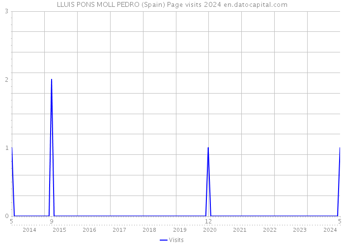 LLUIS PONS MOLL PEDRO (Spain) Page visits 2024 