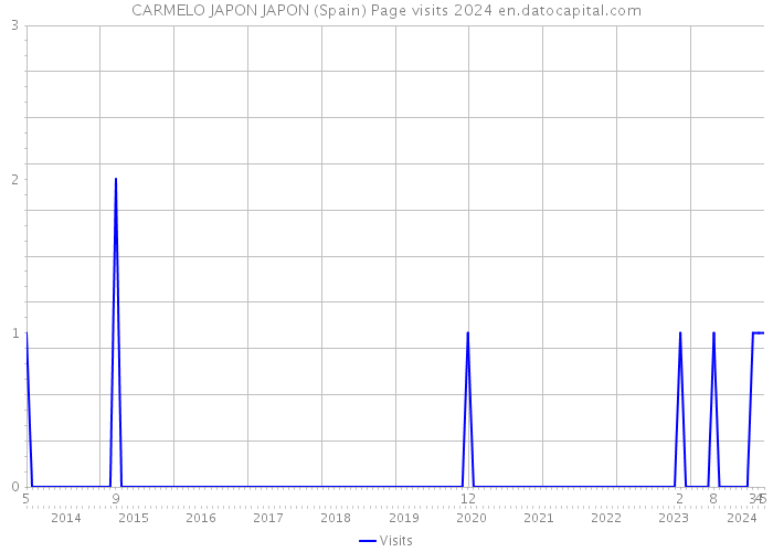CARMELO JAPON JAPON (Spain) Page visits 2024 
