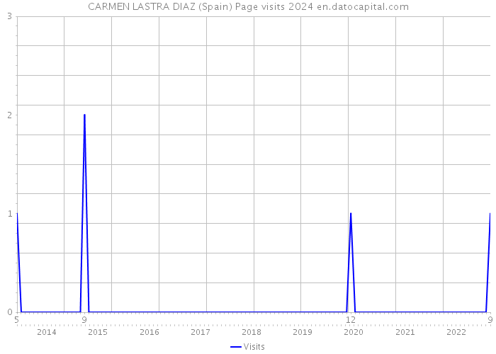 CARMEN LASTRA DIAZ (Spain) Page visits 2024 