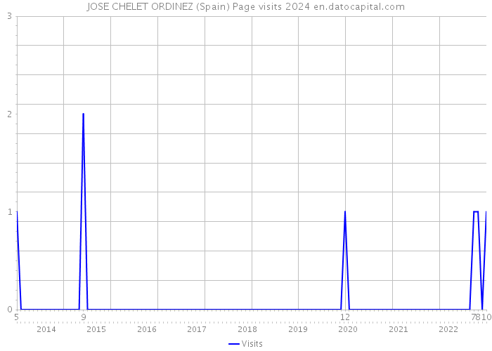 JOSE CHELET ORDINEZ (Spain) Page visits 2024 